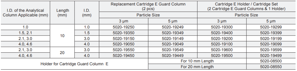 InertSustain C18 HPLC Columns SKU list 3
